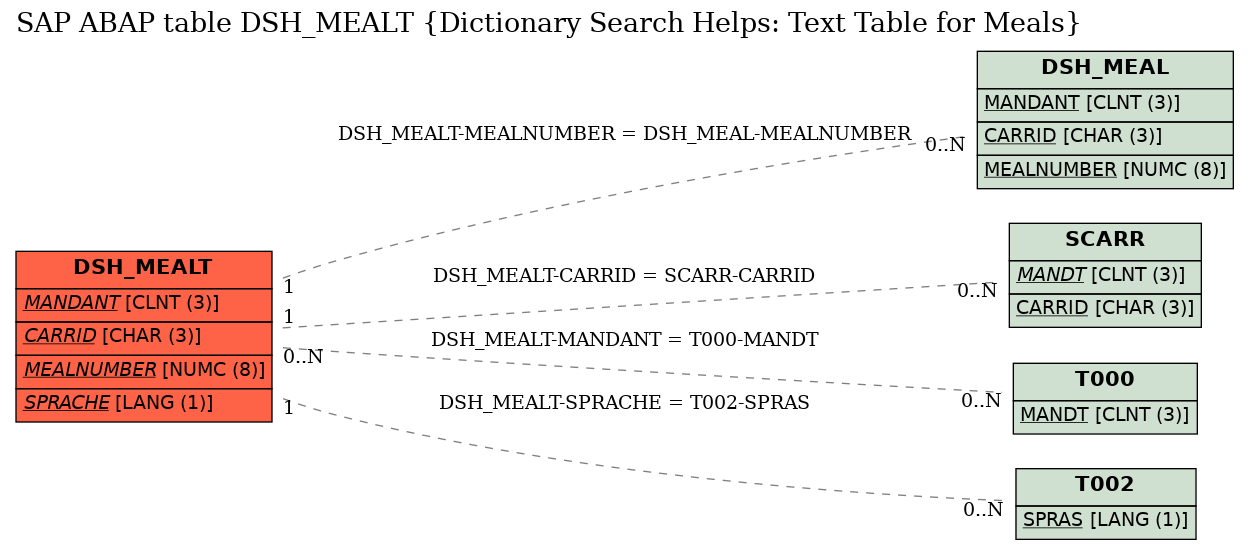 E-R Diagram for table DSH_MEALT (Dictionary Search Helps: Text Table for Meals)