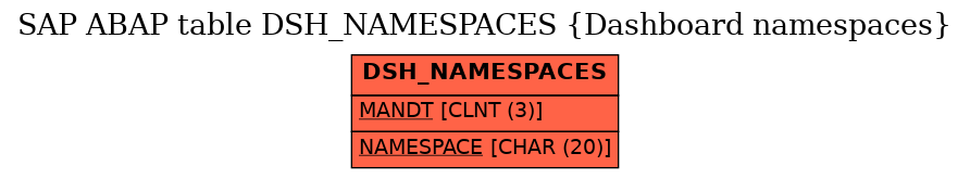 E-R Diagram for table DSH_NAMESPACES (Dashboard namespaces)