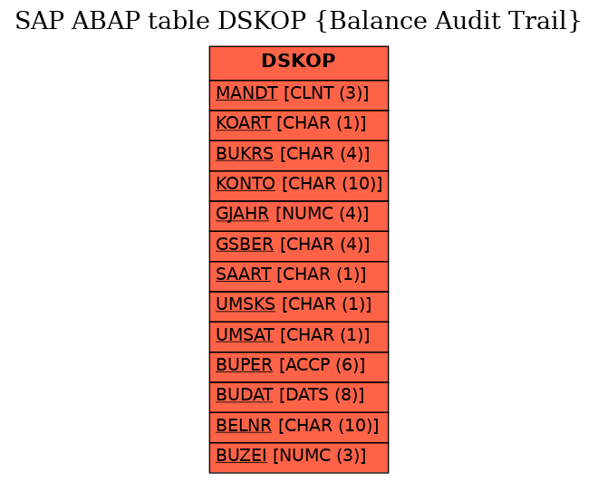 E-R Diagram for table DSKOP (Balance Audit Trail)