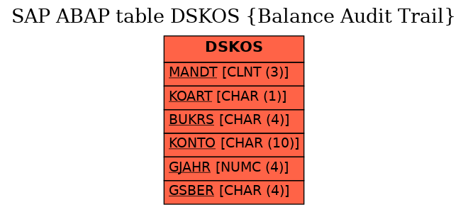 E-R Diagram for table DSKOS (Balance Audit Trail)