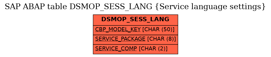 E-R Diagram for table DSMOP_SESS_LANG (Service language settings)