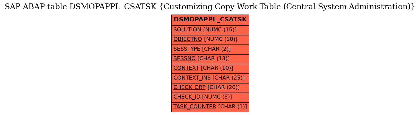 E-R Diagram for table DSMOPAPPL_CSATSK (Customizing Copy Work Table (Central System Administration))