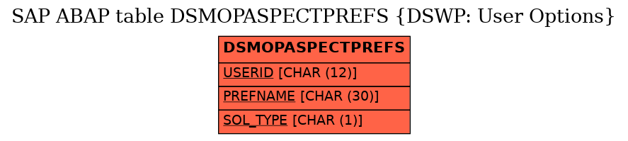E-R Diagram for table DSMOPASPECTPREFS (DSWP: User Options)