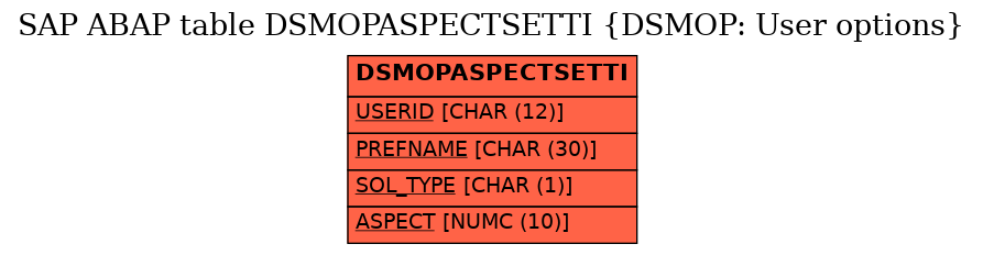 E-R Diagram for table DSMOPASPECTSETTI (DSMOP: User options)