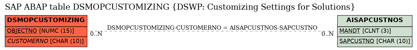 E-R Diagram for table DSMOPCUSTOMIZING (DSWP: Customizing Settings for Solutions)