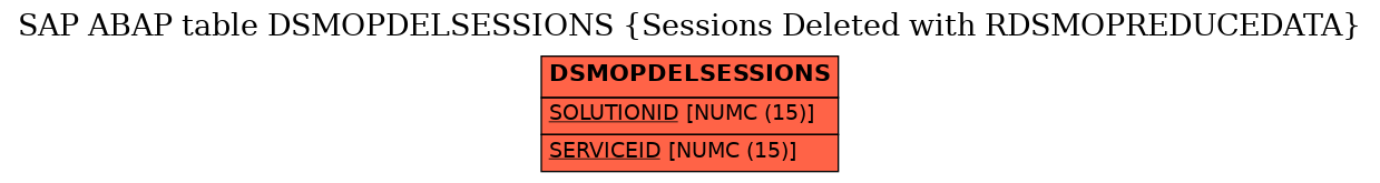 E-R Diagram for table DSMOPDELSESSIONS (Sessions Deleted with RDSMOPREDUCEDATA)