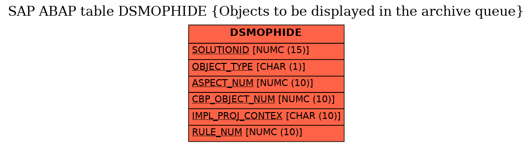 E-R Diagram for table DSMOPHIDE (Objects to be displayed in the archive queue)