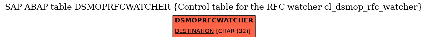 E-R Diagram for table DSMOPRFCWATCHER (Control table for the RFC watcher cl_dsmop_rfc_watcher)