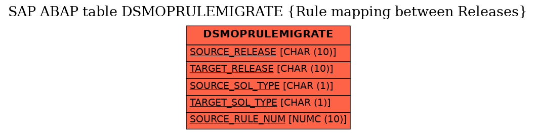 E-R Diagram for table DSMOPRULEMIGRATE (Rule mapping between Releases)