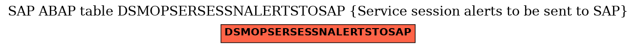 E-R Diagram for table DSMOPSERSESSNALERTSTOSAP (Service session alerts to be sent to SAP)