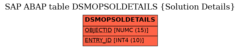 E-R Diagram for table DSMOPSOLDETAILS (Solution Details)