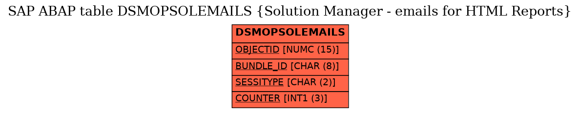 E-R Diagram for table DSMOPSOLEMAILS (Solution Manager - emails for HTML Reports)