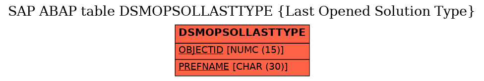 E-R Diagram for table DSMOPSOLLASTTYPE (Last Opened Solution Type)