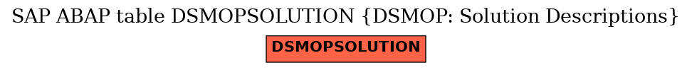E-R Diagram for table DSMOPSOLUTION (DSMOP: Solution Descriptions)