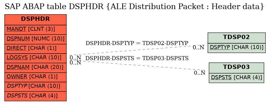 E-R Diagram for table DSPHDR (ALE Distribution Packet : Header data)