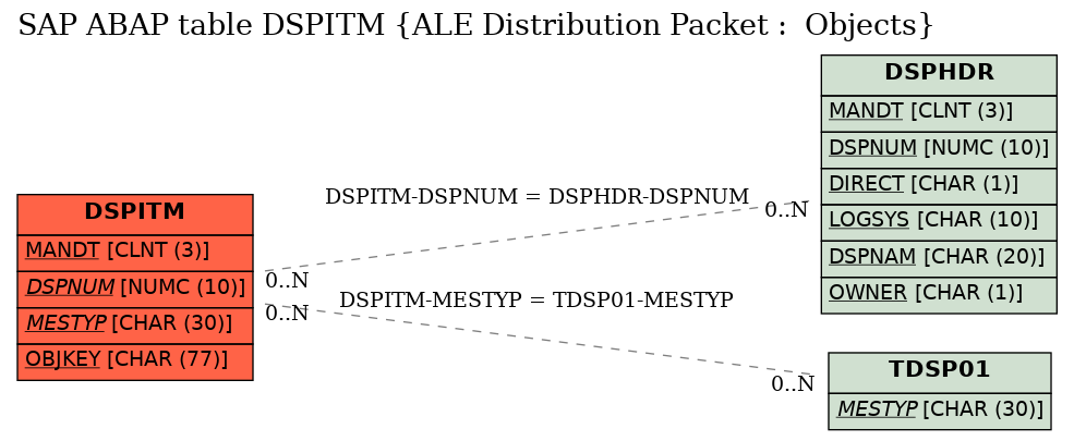 E-R Diagram for table DSPITM (ALE Distribution Packet :  Objects)