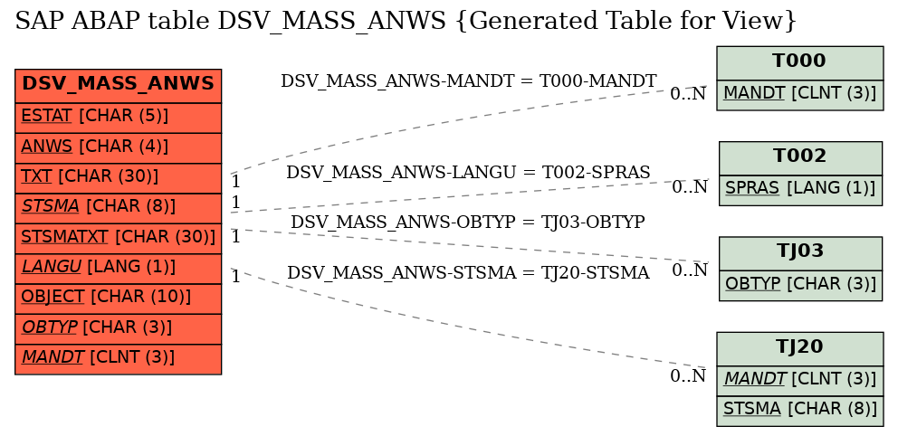 E-R Diagram for table DSV_MASS_ANWS (Generated Table for View)