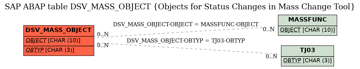 E-R Diagram for table DSV_MASS_OBJECT (Objects for Status Changes in Mass Change Tool)