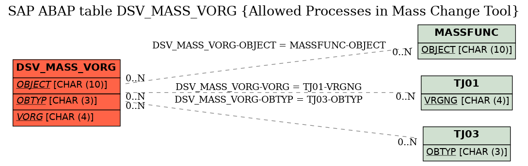 E-R Diagram for table DSV_MASS_VORG (Allowed Processes in Mass Change Tool)