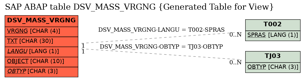 E-R Diagram for table DSV_MASS_VRGNG (Generated Table for View)