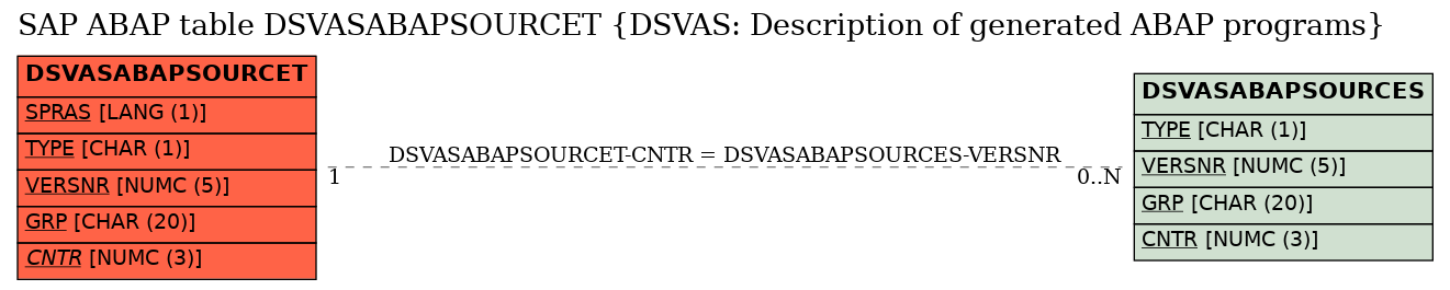 E-R Diagram for table DSVASABAPSOURCET (DSVAS: Description of generated ABAP programs)