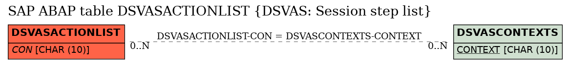 E-R Diagram for table DSVASACTIONLIST (DSVAS: Session step list)