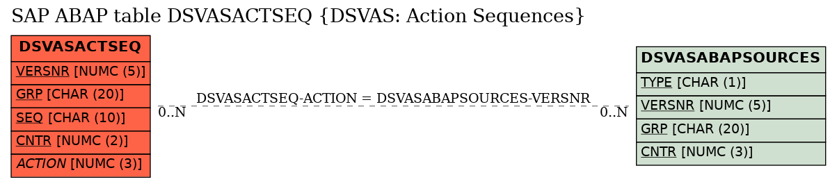 E-R Diagram for table DSVASACTSEQ (DSVAS: Action Sequences)