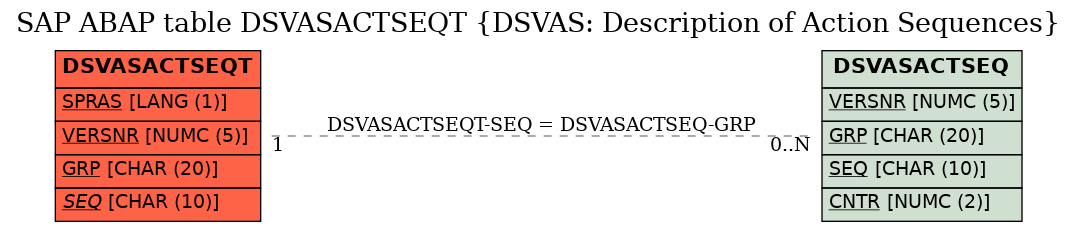 E-R Diagram for table DSVASACTSEQT (DSVAS: Description of Action Sequences)