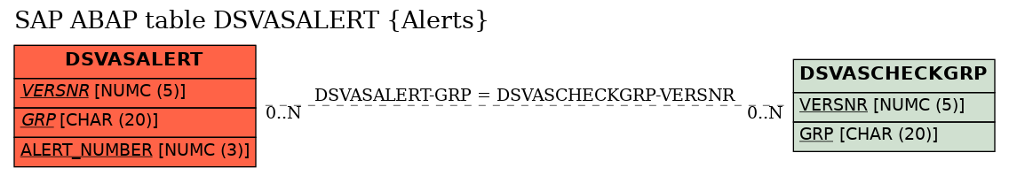 E-R Diagram for table DSVASALERT (Alerts)