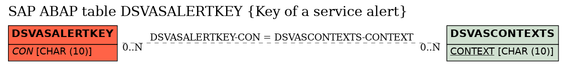 E-R Diagram for table DSVASALERTKEY (Key of a service alert)