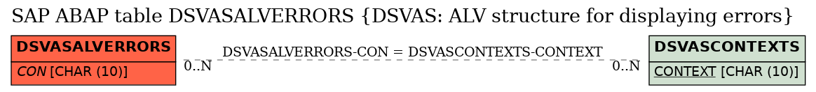 E-R Diagram for table DSVASALVERRORS (DSVAS: ALV structure for displaying errors)