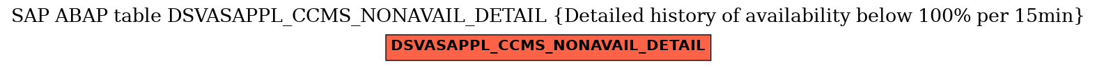 E-R Diagram for table DSVASAPPL_CCMS_NONAVAIL_DETAIL (Detailed history of availability below 100% per 15min)