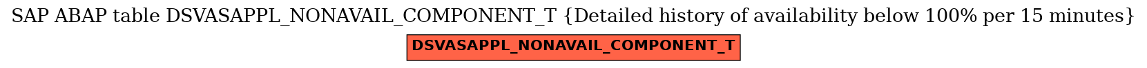 E-R Diagram for table DSVASAPPL_NONAVAIL_COMPONENT_T (Detailed history of availability below 100% per 15 minutes)