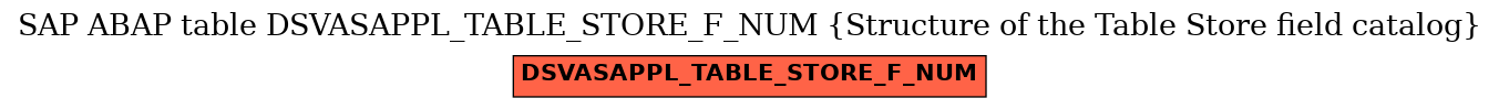 E-R Diagram for table DSVASAPPL_TABLE_STORE_F_NUM (Structure of the Table Store field catalog)