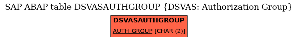 E-R Diagram for table DSVASAUTHGROUP (DSVAS: Authorization Group)