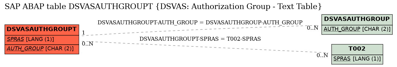 E-R Diagram for table DSVASAUTHGROUPT (DSVAS: Authorization Group - Text Table)