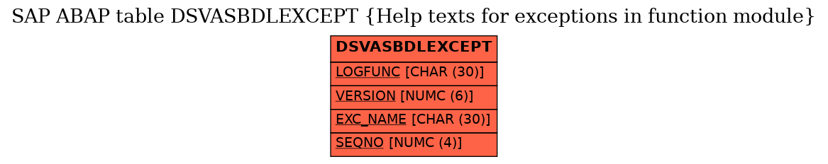 E-R Diagram for table DSVASBDLEXCEPT (Help texts for exceptions in function module)