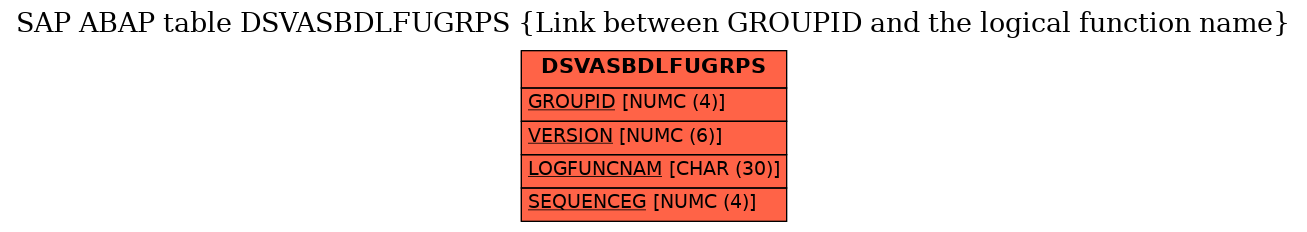 E-R Diagram for table DSVASBDLFUGRPS (Link between GROUPID and the logical function name)