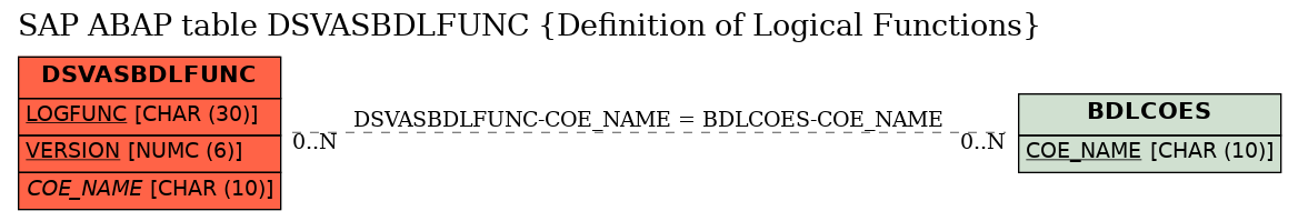 E-R Diagram for table DSVASBDLFUNC (Definition of Logical Functions)