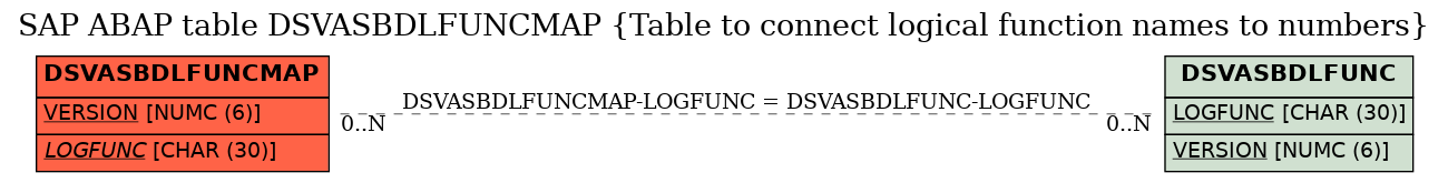 E-R Diagram for table DSVASBDLFUNCMAP (Table to connect logical function names to numbers)