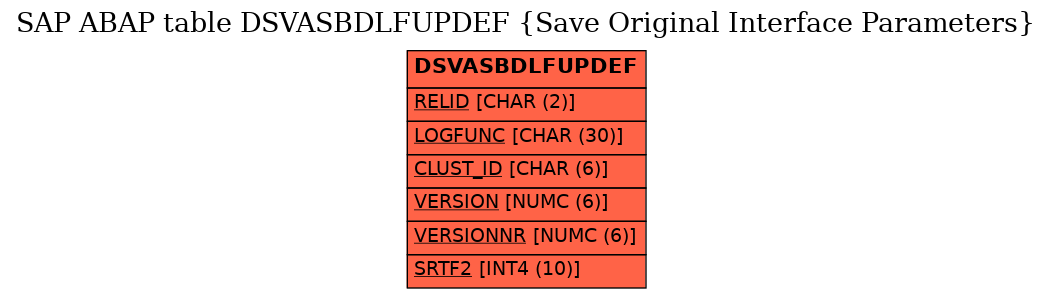 E-R Diagram for table DSVASBDLFUPDEF (Save Original Interface Parameters)