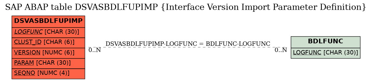 E-R Diagram for table DSVASBDLFUPIMP (Interface Version Import Parameter Definition)