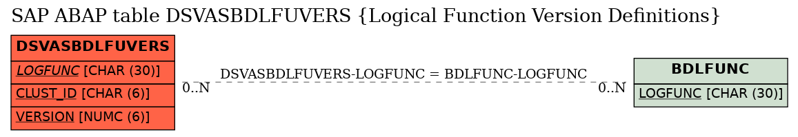 E-R Diagram for table DSVASBDLFUVERS (Logical Function Version Definitions)