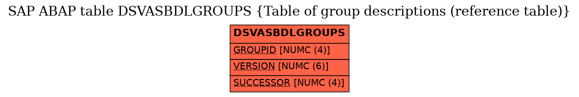 E-R Diagram for table DSVASBDLGROUPS (Table of group descriptions (reference table))