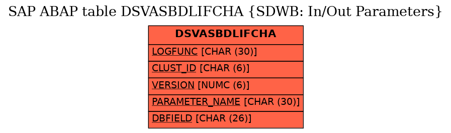 E-R Diagram for table DSVASBDLIFCHA (SDWB: In/Out Parameters)