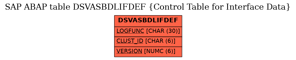 E-R Diagram for table DSVASBDLIFDEF (Control Table for Interface Data)