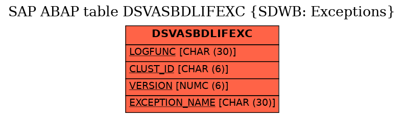 E-R Diagram for table DSVASBDLIFEXC (SDWB: Exceptions)