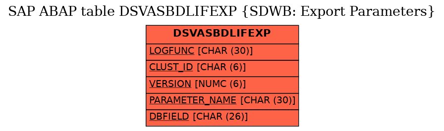 E-R Diagram for table DSVASBDLIFEXP (SDWB: Export Parameters)