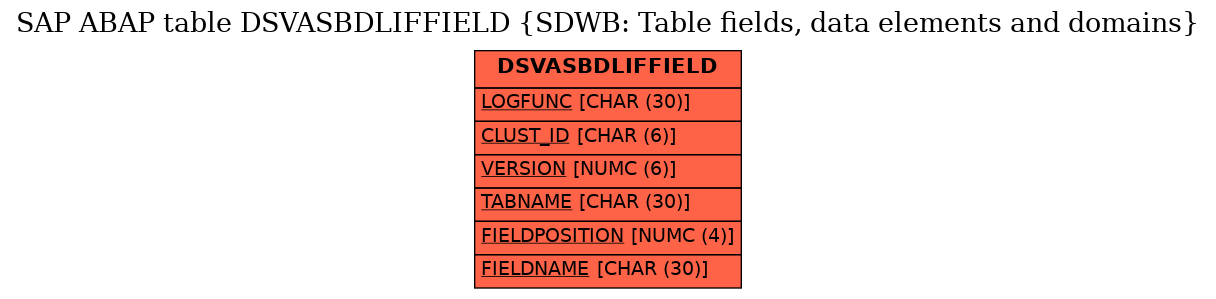 E-R Diagram for table DSVASBDLIFFIELD (SDWB: Table fields, data elements and domains)