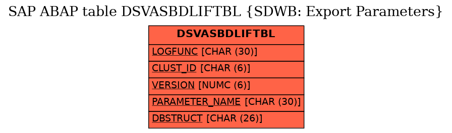 E-R Diagram for table DSVASBDLIFTBL (SDWB: Export Parameters)